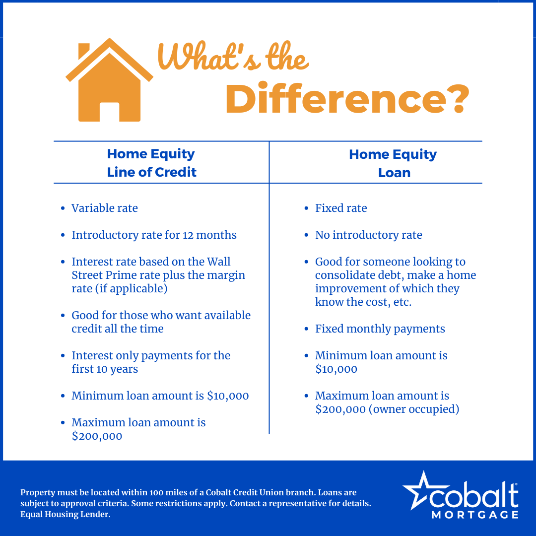 Home equity loan vs line of credit. What's the difference? Home equity line of credit: Variable Rate. Introductory rate for 12 months. Interest rate based on the Wall Street Prime Rate plus the margin rate (if applicable). Good for those who want available credit all the time. Interest only payments for the first 10 years. Minimum loan amount is $10,000. Maximum loan amount is $200,000. Home Equity loan: Fixed rate. No introductory rate. Good for someone looking to consolidate debt, make a home improvement of which they know the cost, etc. Fixed monthly payments. Minimum loan amount is $10,000. Maximum loan amount is $200,000 (owner occupied).*Property must be located within 100 miles of a Cobalt Credit Union branch. Loans are subject to approval criteria. Some restrictions apply. Contact a representative for details. Equal Housing Lender. Cobalt Mortgage (logo).